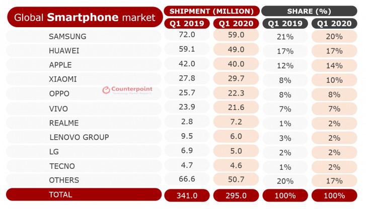 20200509.HMD's-Nokia-smartphones-suffer-large-drop-in-shipments-as-market-sees-largest-decline-yet-01.jpg