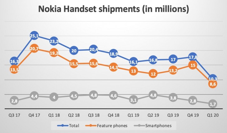 20200509.HMD's-Nokia-smartphones-suffer-large-drop-in-shipments-as-market-sees-largest-decline-yet-02.jpg