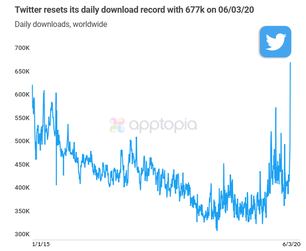 20200607.Twitter-has-a-record-breaking-week-as-users-looked-for-news-of-protests-and-COVID-19-01.png