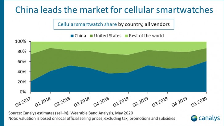 20200620.Global-smartwatch-shipments-grew-by-12-in-Q1-of-2020-Apple-Watch-sales-fell-13-02.jpg