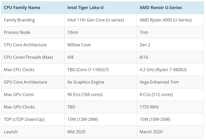 20200622.Intel-Tiger-Lake-Core-i7-1165G7-4-Core-CPU-On-Par-With-AMD-Renoir-Ryzen-7-4700U-8-Core-CPU-in-3DMark-Time-Spy-Up-To-35-Lead-In-Graphics-Test-With-Xe-GPU-03.PNG