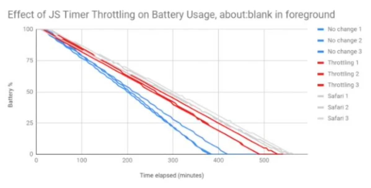 20200706.Google-plans-to-dramatically-improve-battery-life-with-new-Chrome-throttling-move-01.PNG