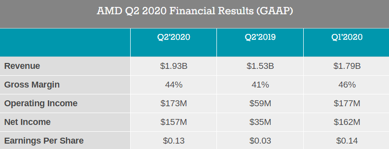 20200730.AMD-Reports-Q2-2020-Earnings-Notebook-and-Server-Sales-Drive-a-Record-Quarter-01.PNG
