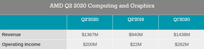 20200730.AMD-Reports-Q2-2020-Earnings-Notebook-and-Server-Sales-Drive-a-Record-Quarter-02.PNG