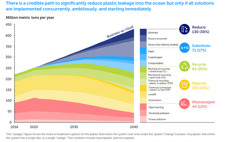 20200801.How-Earth-plastic-pollution-problem-could-look-by-2040-02.png