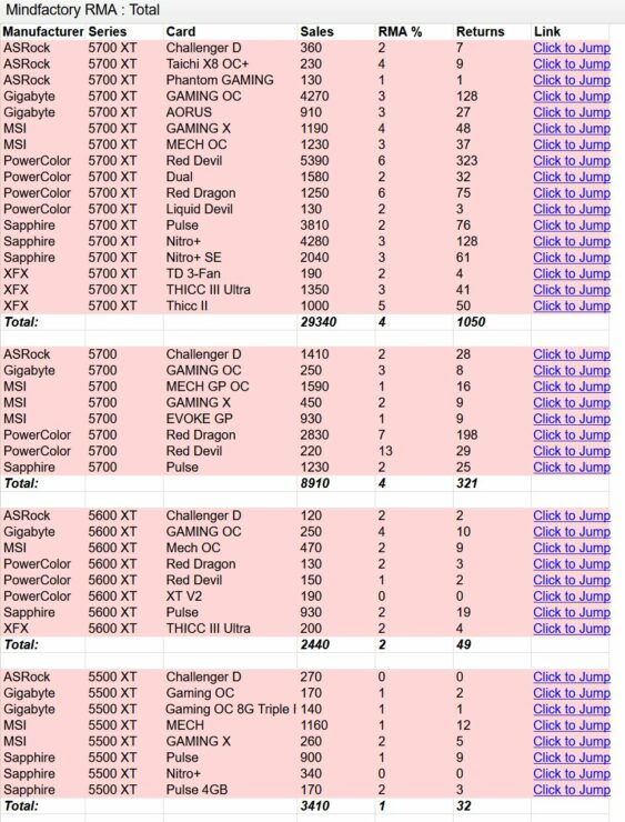 20200805.German-Retailer-Mindfactory-Reports-Higher-Failure-Rate-For-Radeon-5000-Series-GPUs-Than-NVIDIA-Turing-01.jpg