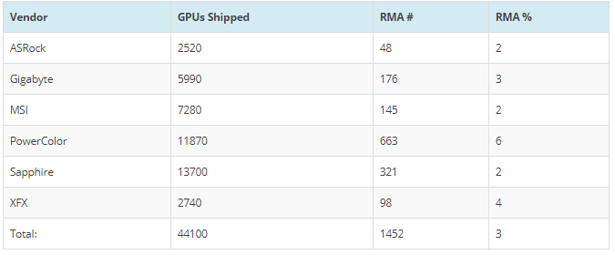20200805.German-Retailer-Mindfactory-Reports-Higher-Failure-Rate-For-Radeon-5000-Series-GPUs-Than-NVIDIA-Turing-04.PNG