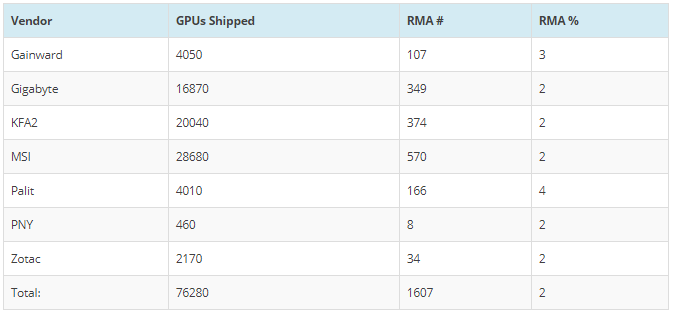 20200805.German-Retailer-Mindfactory-Reports-Higher-Failure-Rate-For-Radeon-5000-Series-GPUs-Than-NVIDIA-Turing-05.PNG