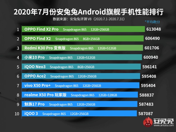 20200807.AnTuTu-releases-Top-10-list-of-Android-performers-for-July-01.jpg