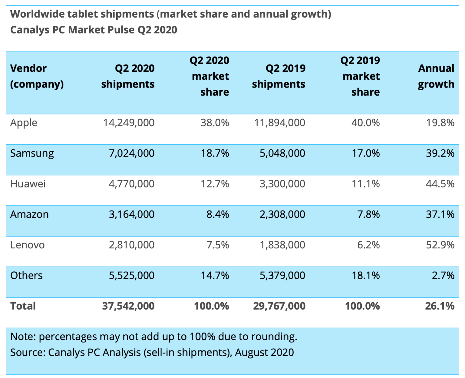 20200807.Report-Apple-led-global-Q2-tablet-shipments-with-14-million-iPads-01.png