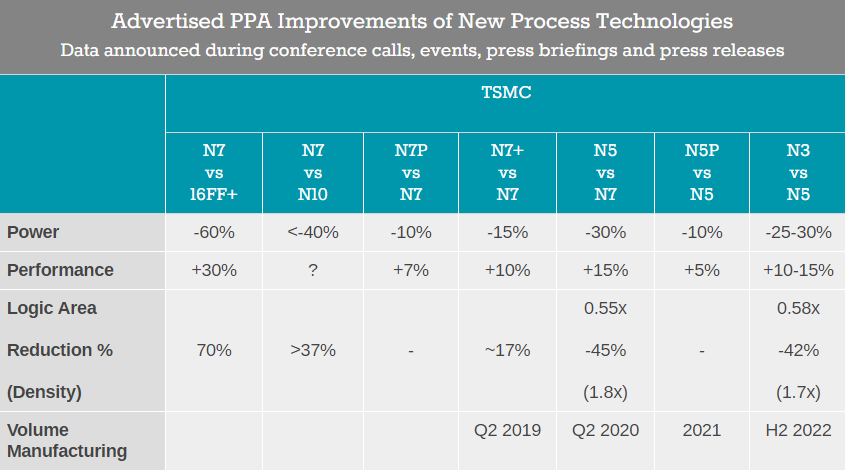 20200826.TSMC-Details-3nm-Process-Technology-Full-Node-Scaling-for-2H22-Volume-Production-01.PNG