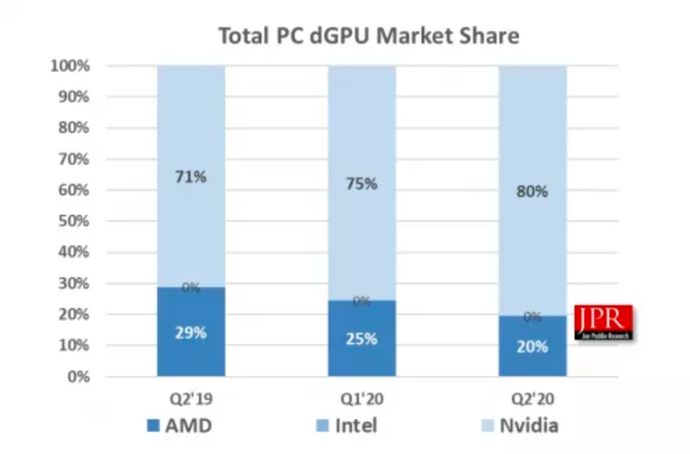 20200830.Ahead-of-Ampere-Nvidia-Grows-to-80-of-Dedicated-GPU-Market-Analysts-Report-01.PNG
