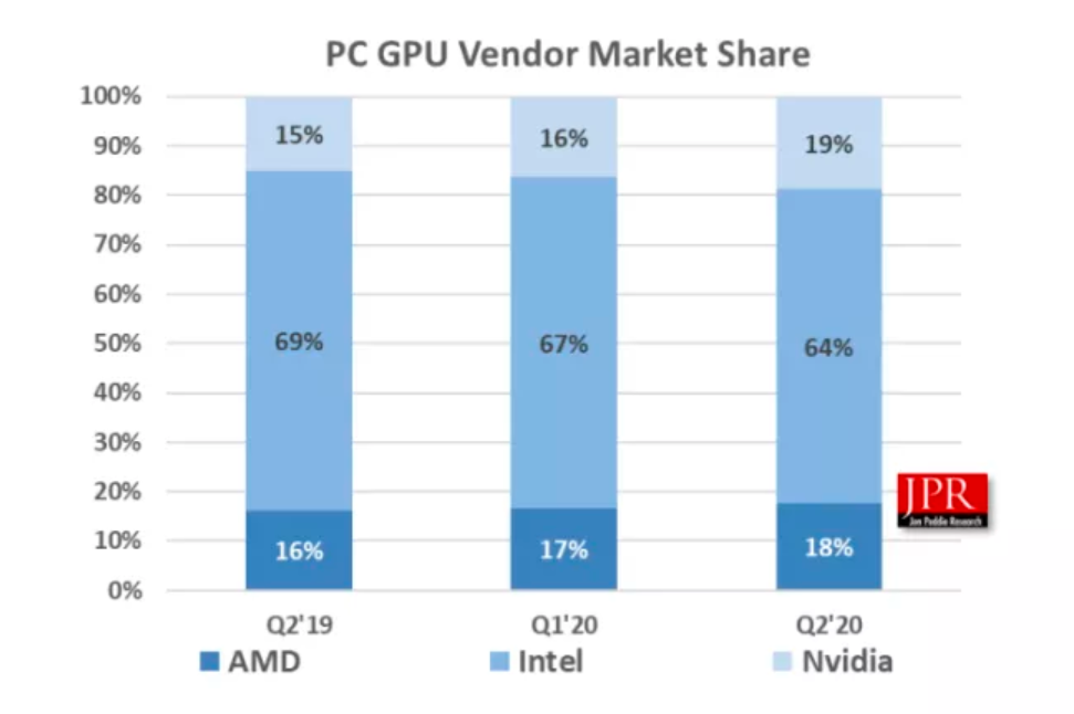 20200830.Ahead-of-Ampere-Nvidia-Grows-to-80-of-Dedicated-GPU-Market-Analysts-Report-02.PNG