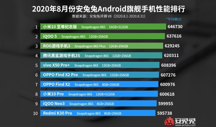 20200906.Xiaomi-Mi-10-Ultra-rocks-AnTuTu-August-charts-01.jpg