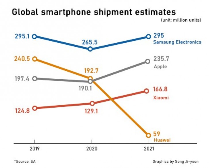 20200908.Samsung-to-remain-number-one-smartphone-manufacturer-in-2020-01.jpg