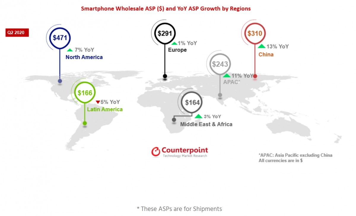 20200927.Counterpoint-Average-selling-price-of-smartphones-rises-10-globally-in-Q2-2020.jpg